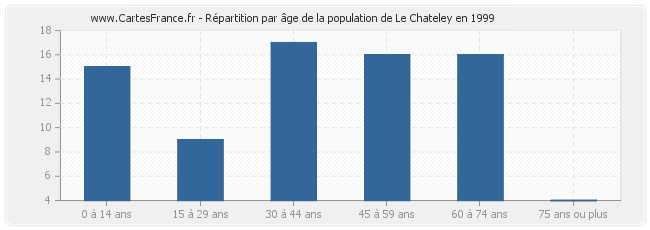 Répartition par âge de la population de Le Chateley en 1999
